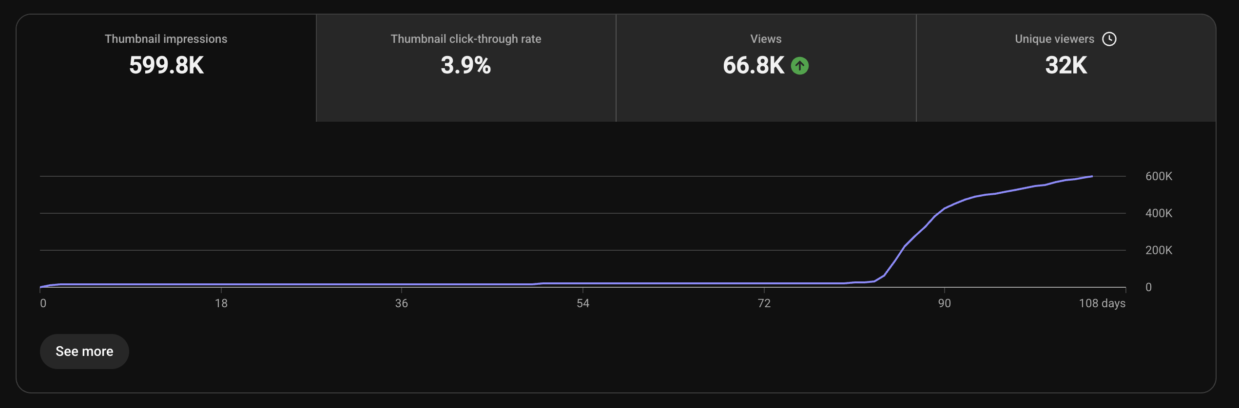 YouTube Studio chart: 599.8K thumbnail impressions, 3.9 percent click-through rate, 66.8K views, 32K unique viewers
