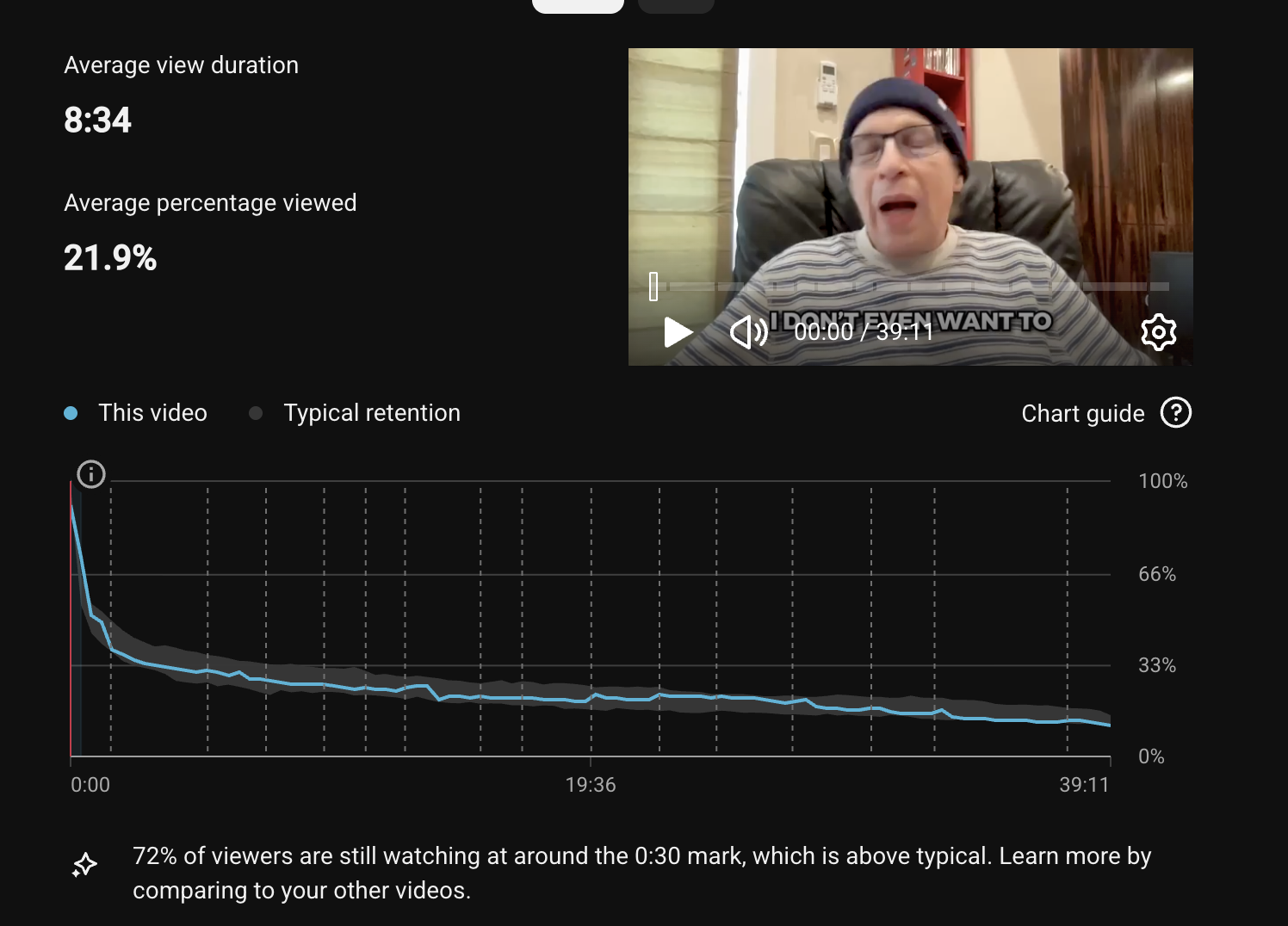 YouTube Studio retention chart: average view duration 8:34, average percentage viewed 21.9 percent, 72 percent of viewers still watching at around the 30 second mark, above typical