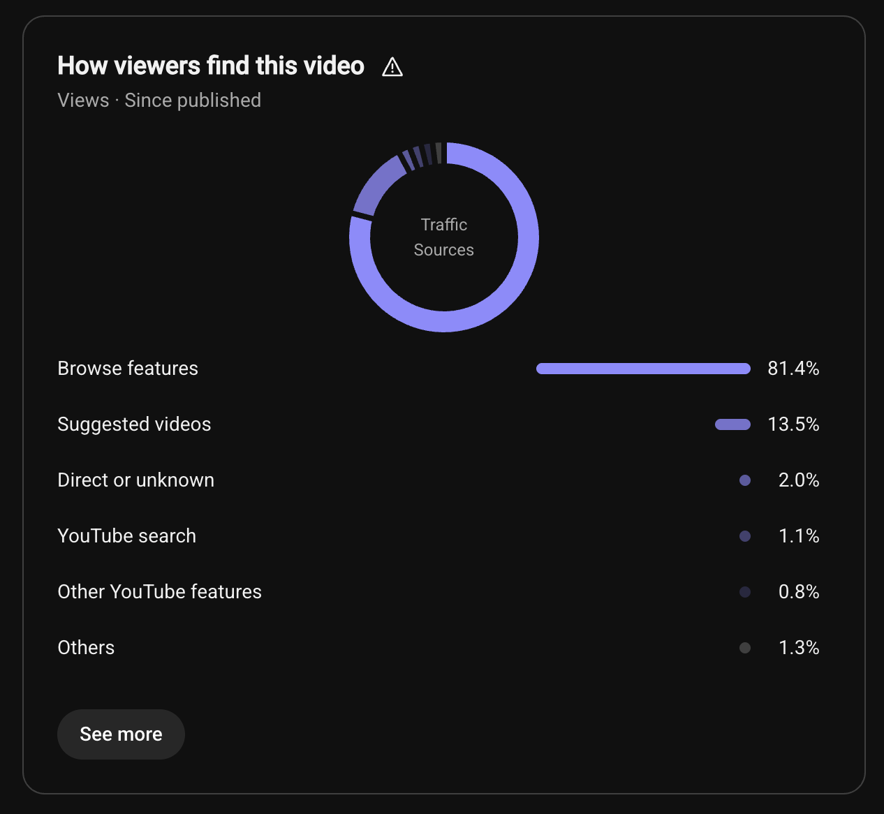 YouTube Studio traffic sources: browse features 81.4 percent, suggested videos 13.5 percent, direct or unknown 2.0 percent, YouTube search 1.1 percent, other YouTube features 0.8 percent, others 1.3 percent