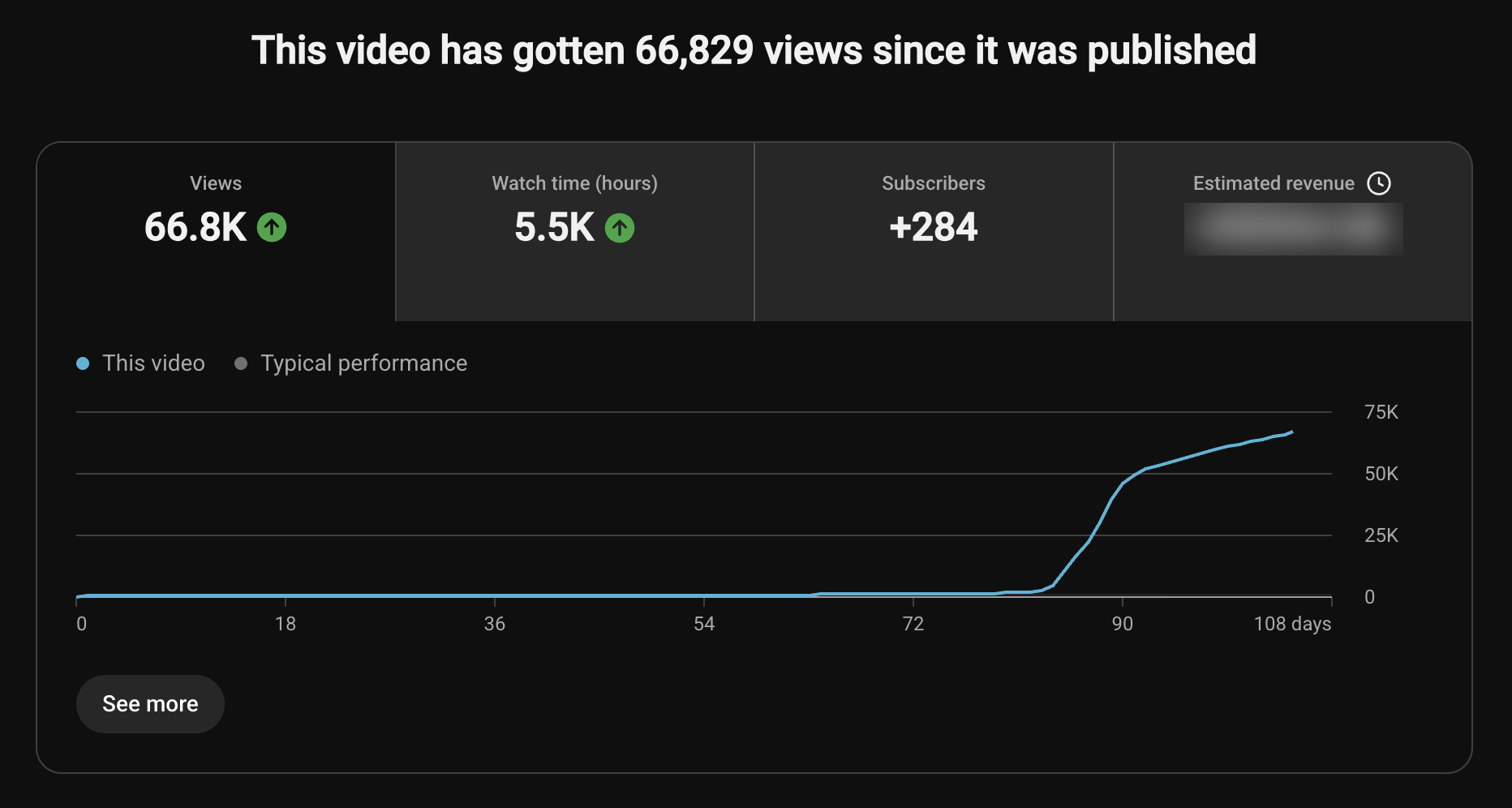 YouTube Studio chart: 66,829 views, 5.5K watch hours, 284 subscribers and estimated revenue, with the view line flat until around day 80 and then climbing steeply